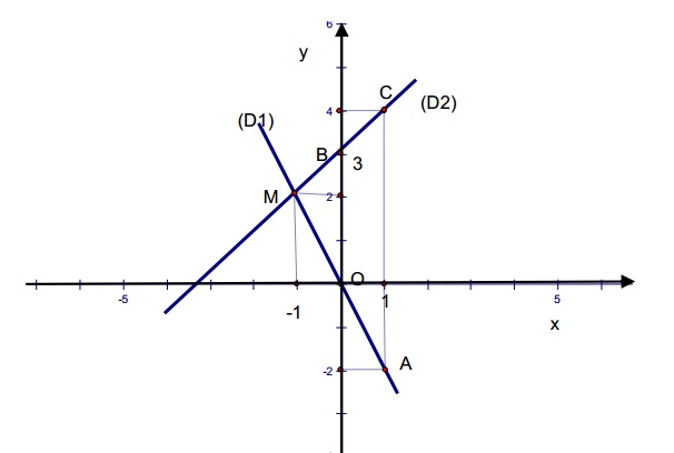 Chuyên đề hàm số bậc nhất y = f(x) = ax + b ôn thi vào lớp 10-1