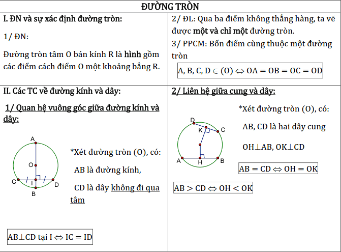 Chủ đề 2: Đường tròn - Phần Hình học-1