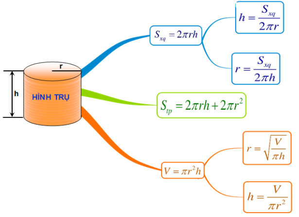 Ôn tập: Diện tích các hình trong không gian-1