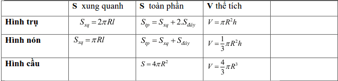 Tổng hợp lý thuyết Hình học lớp 9-7