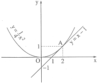 Giải phương trình bậc hai bằng đồ thị. Vị trí tương đối giữa parabol y=ax^2 và đường thẳng y=mx+n – Bồi dưỡng Đại số 9