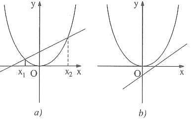 Giải phương trình bậc hai bằng đồ thị. Vị trí tương đối giữa parabol y=ax^2 và đường thẳng y=mx+n – Bồi dưỡng Đại số 9